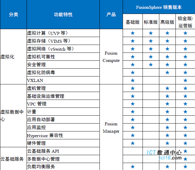 华为FusionSphere虚拟化软件销售版本与License功能介绍 网络设备销售视角
